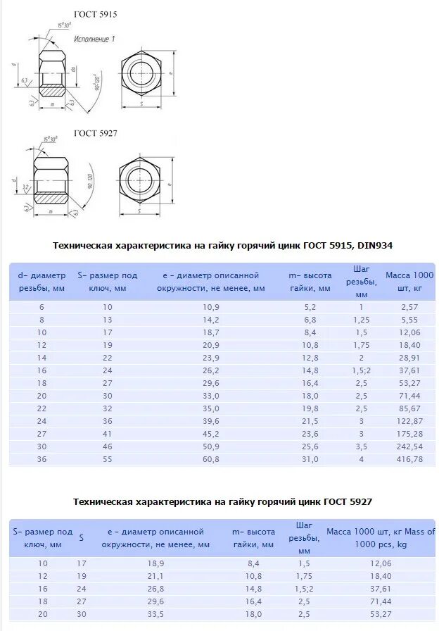 Размеры удлиненных гаек. Гайка м5 (ГОСТ 5915). Гайка м24 din 934. Гайка м4-6н.5.016 гост5915-70 (din934). Гайка ГОСТ 5915/din 934.