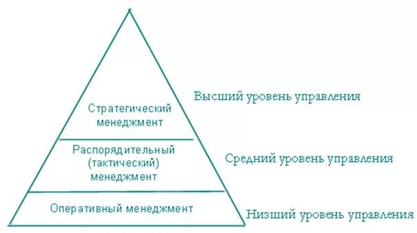Уровень управления высший средний низший