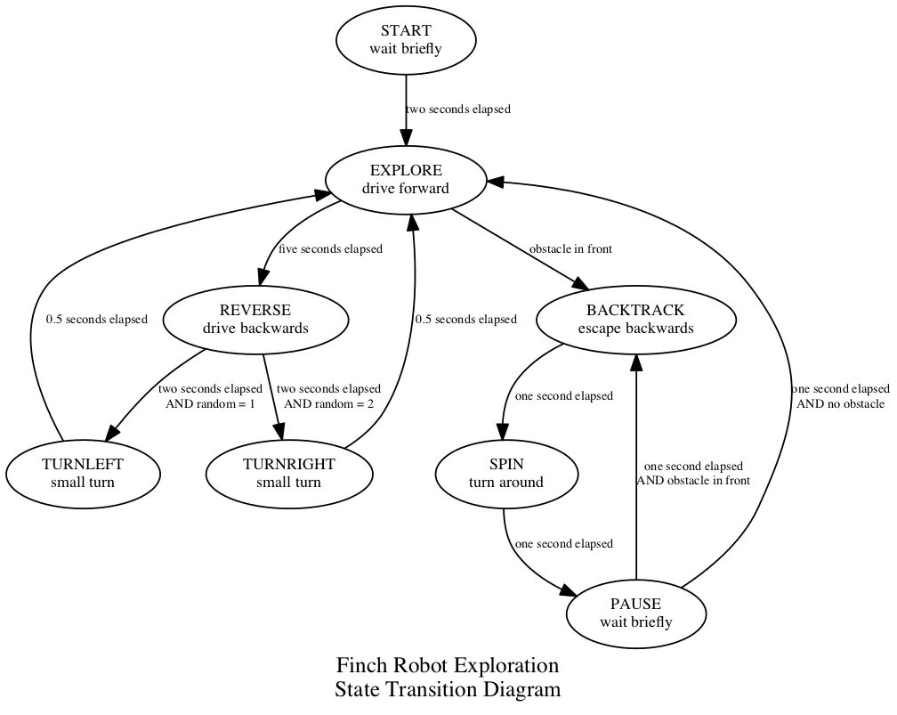 State graphs. State machine uml диаграмма. uml state &amp; transition diagram. state transition diagram для sunflower. state machine diagram uml пример.