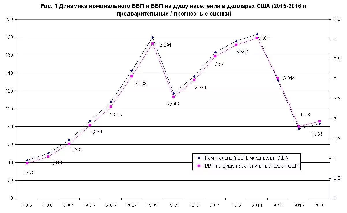 Ввп на душу украина. Валовый национальный продукт Украины по годам. ВВП Украины график за 10 лет. ВВП Украины таблица по годам динамика. Динамика экономики Украины за последние 10 лет.