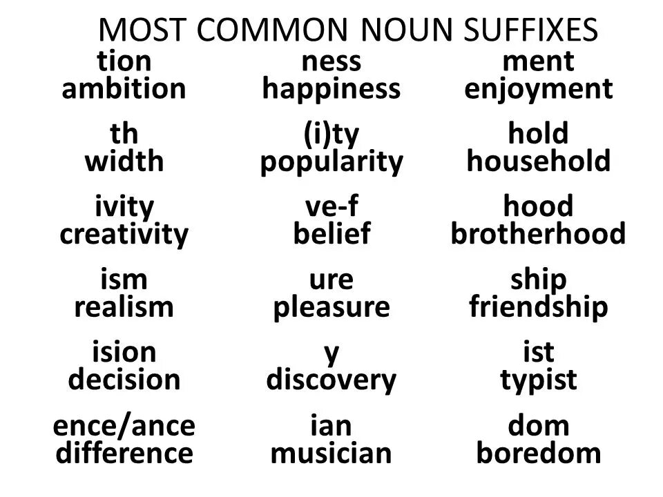 Noun suffixes. Suffixes of Nouns таблица. Noun forming suffixes. Derivative Nouns в английском. Some of the most common