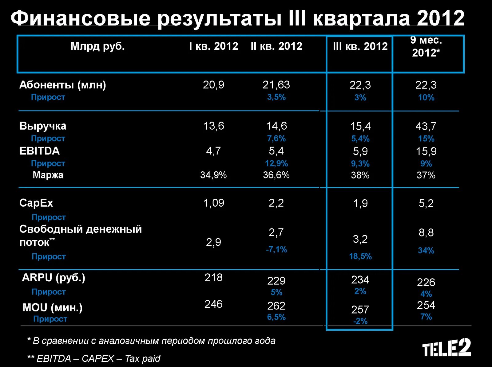 Casino оплата tele2. Tele2 частоты. Диапазон частот теле2. Частоты теле2 Коми. Частоты теле2 в Московской области.