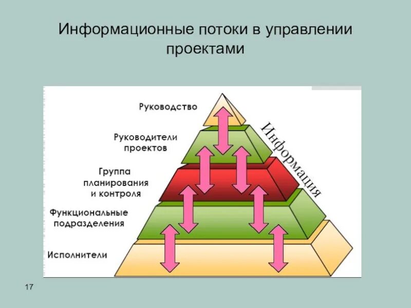 Информационные потоки. Структура информационного потока. Влияние структуры проекта на информационные потоки. Принципы управления информационными потоками. Потоки информации виды