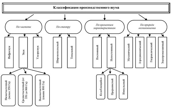 Шум и вибрация источники. Классификация производственного шума. классификация шума по источнику. классификация шумов таблица. классификация производственного шума схема.