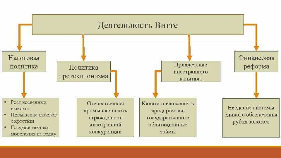 Деятельность с ю витте кратко. Деятельность витте таблица. Витте председатель совета министров. Реформаторская деятельность с ю витте кратко. Реформы витте.
