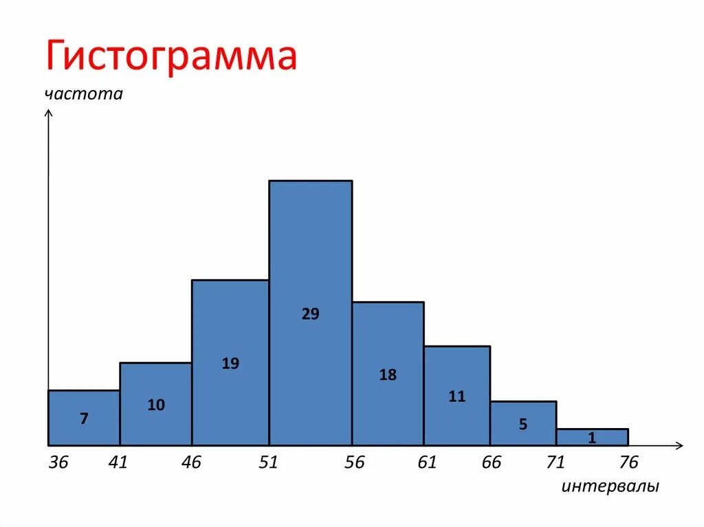 Гистограмма распределения частот. Графическое представление вариационного ряда. Гистограмма относительных частот вариационного ряда. Гистограмма значений случайной величины. Составить таблицу частот и построить гистограмму