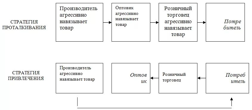 Стратегия проталкивания и стратегия притягивания. Стратегия проталкивания схема. Коммуникативные стратегии привлечения и проталкивания. Стратегия продвижения проталкивания. Стратегии продвижения продукции