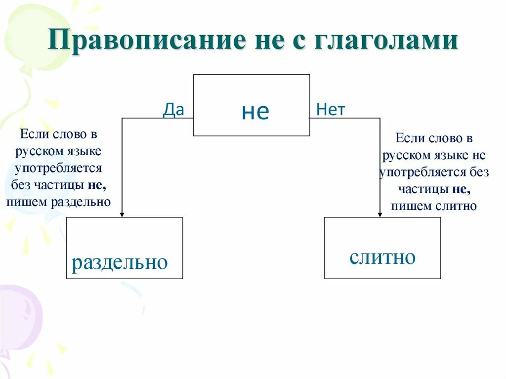 Не с глаголами. Правописание не с глаг. Не с глаголами схема. Алгоритм правописания не с глаголами. Не с глаголом раздельно исключения