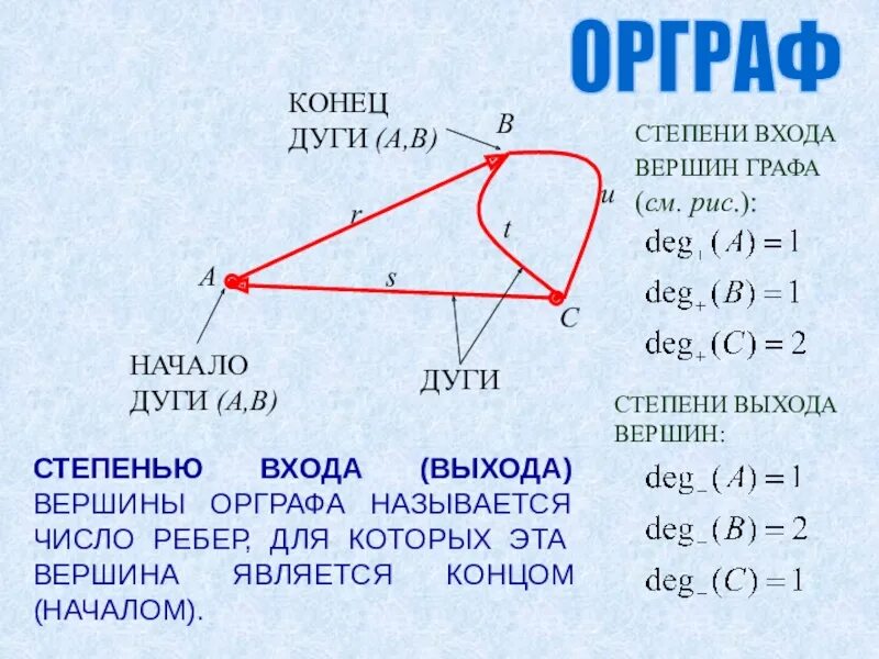 Определение степени вершины. Степень вершины графа. дуга в графе. степени всех вершин графа. степень вершины ориентированного графа.