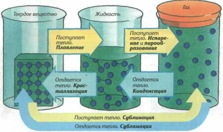 Фазовые состояния вещества