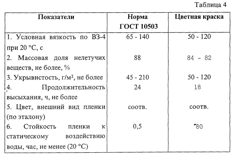 Характеристики масляна. Масляные ГОСТ краски характеристика. Рецептура масляной краски. Параметры краски. Характеристика краски укрывистость.