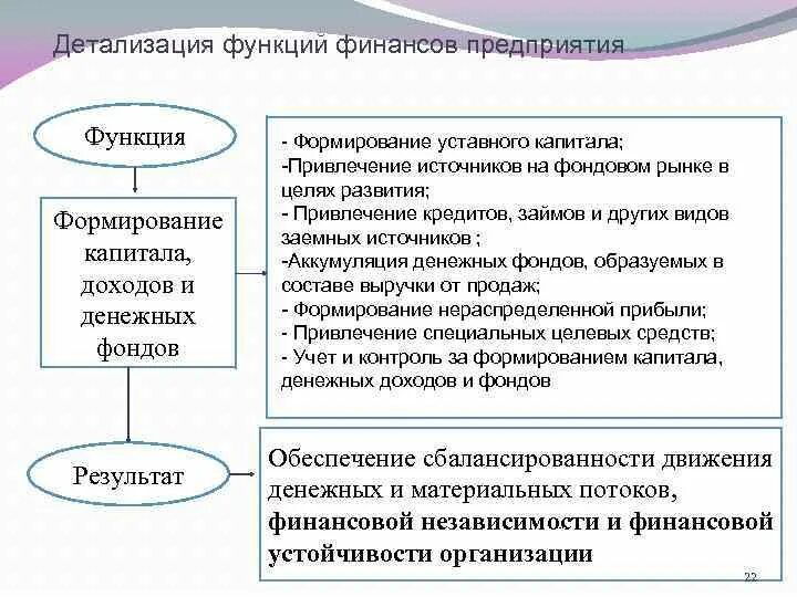 К функциям финансов организации относятся. Функции финансов организации. Функции финансовых предприятий. Финансы организаций предприятий выполняют функции. Финансовые ресурсы предприятия функции.