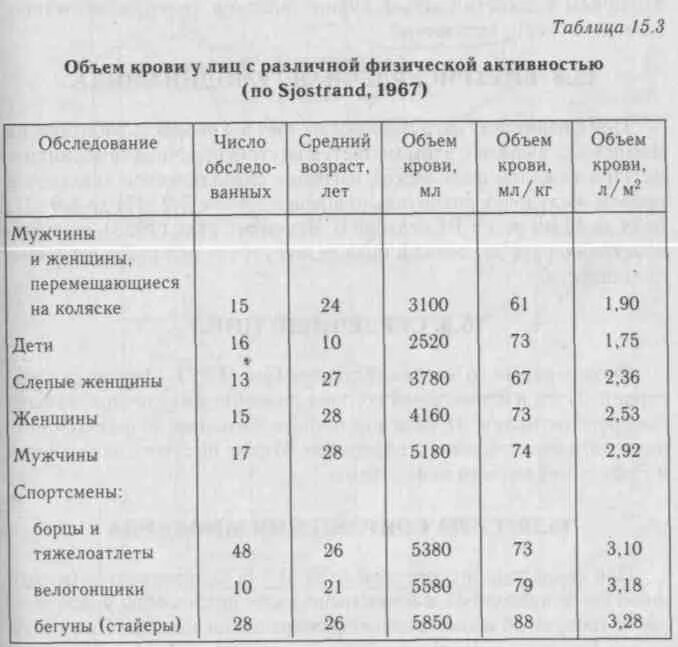 Показатели систолического и минутного объёма крови. Систолический объем крови норма. Систолический объем крови у спортсменов. Объем крови таблица. Изменения крови у спортсменов