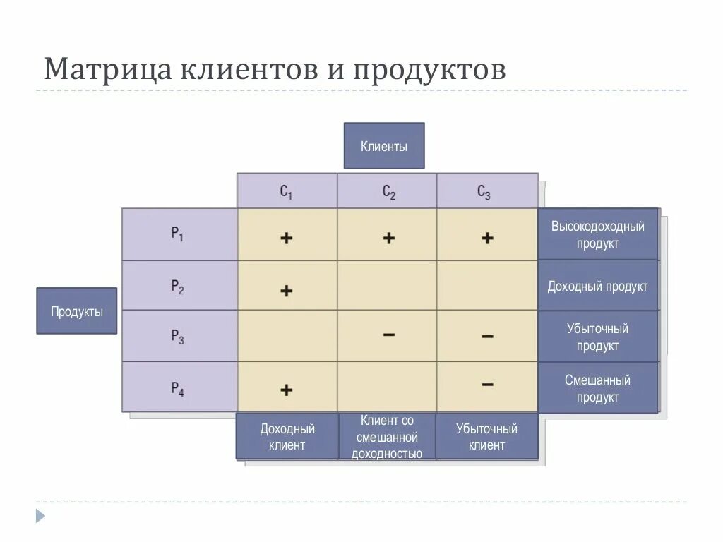 Матрица клиентов. Продуктовая матрица. Матрица клиент продукт. Товарная матрица клиента. Маркетинговые матрица