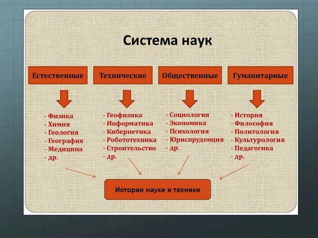 Направления исторических исследований. Естественные науки. Точные и Естественные науки. Гуманитарные и Естественные науки. Перечень естественных наук.