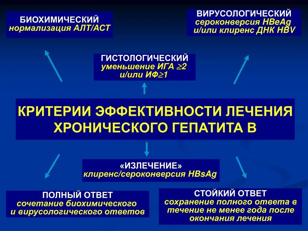 Лечение после сво. Критерии эффективности терапии хронического гепатита. Критерии эффективности лечения вирусного гепатита. Критерии эффективности лечения хронического вирусного гепатита в. Эффективность противовирусной терапии гепатита.