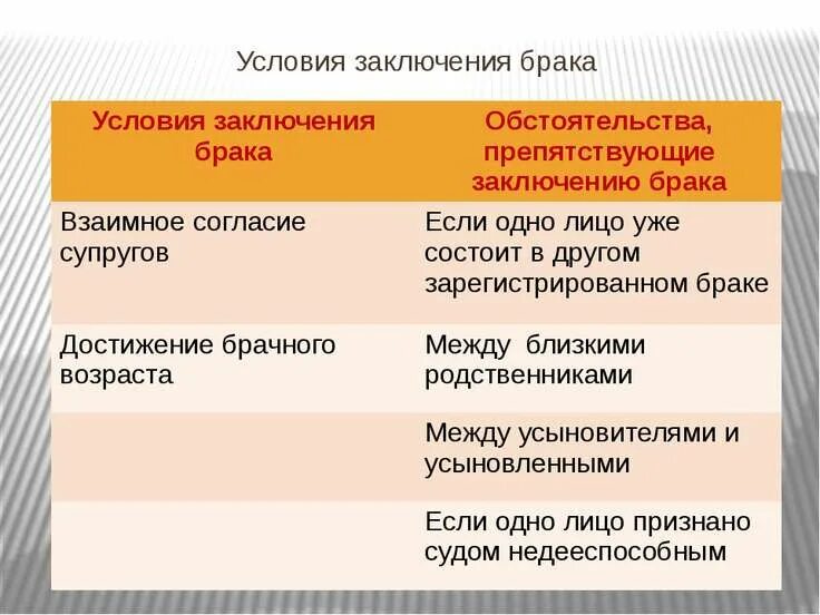 Назовите обстоятельства препятствующие браку. Условия заключения брака. Перечислите основные условия заключения брака. Условия заключения брака таблица. Условия заключения брака заключение.