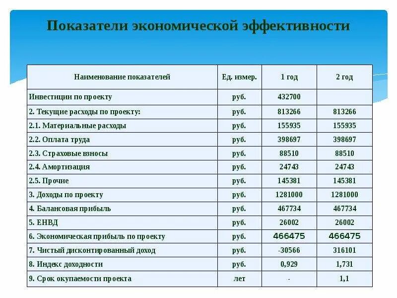 Показатели экономической эффективности организации. Показатели экономической эффективности предприятия. Показатели эффективности экономической деятельности. Показатели эффективности фирмы в экономике.