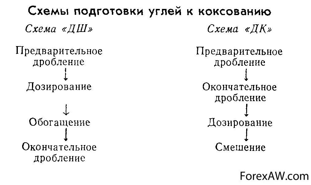 Процесс коксования каменного угля. Технологическая схема коксохимического производства. Схема получения кокса из каменного угля. Схема производства кокса. Схема дробления шихты.