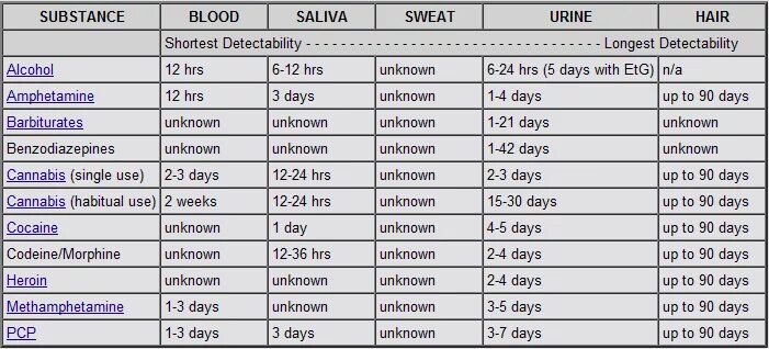 Сколько держится хти. Период выведения наркотиков из мочи. Период выведения наркотических веществ из организма. Таблица выведения каннабиноидов из мочи. Наркотики вывод из организма.