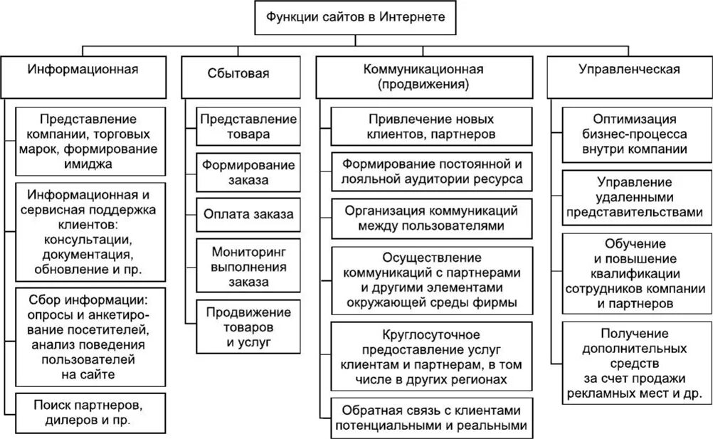 Функционал сайта. Функции сайта. Основные возможности сайта. Основной функционал сайта. Организация продвижения информации