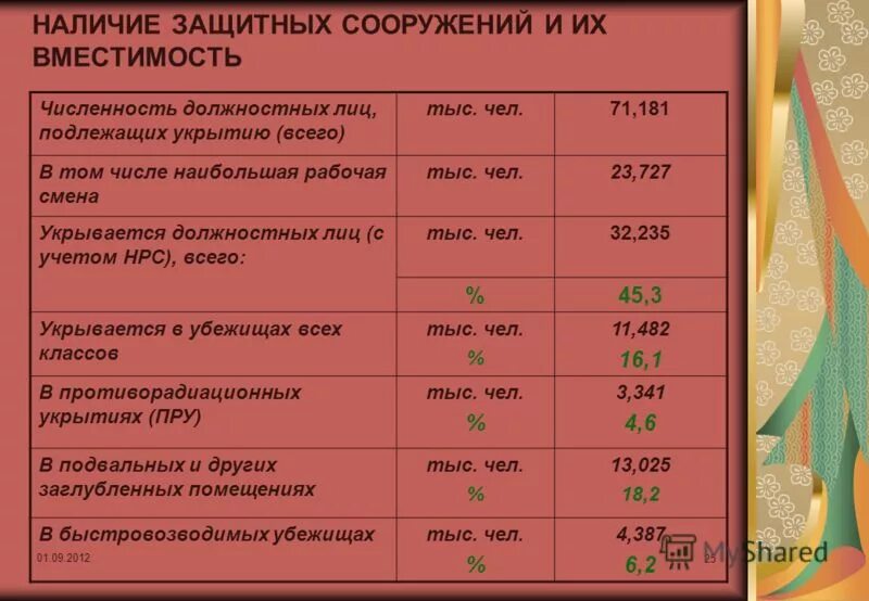 убежище гражданской обороны схема. защитные сооружения гражданской обороны ( бомбоубежище). вместимость защитных сооружений. вместимость защитных сооружений. требования к убежищам гражданской обороны обж.