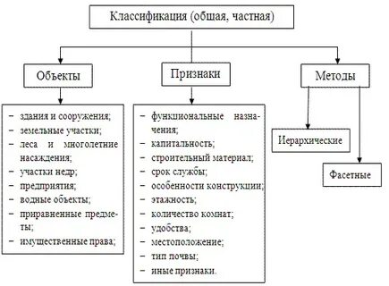 Виды использования объекта имущества