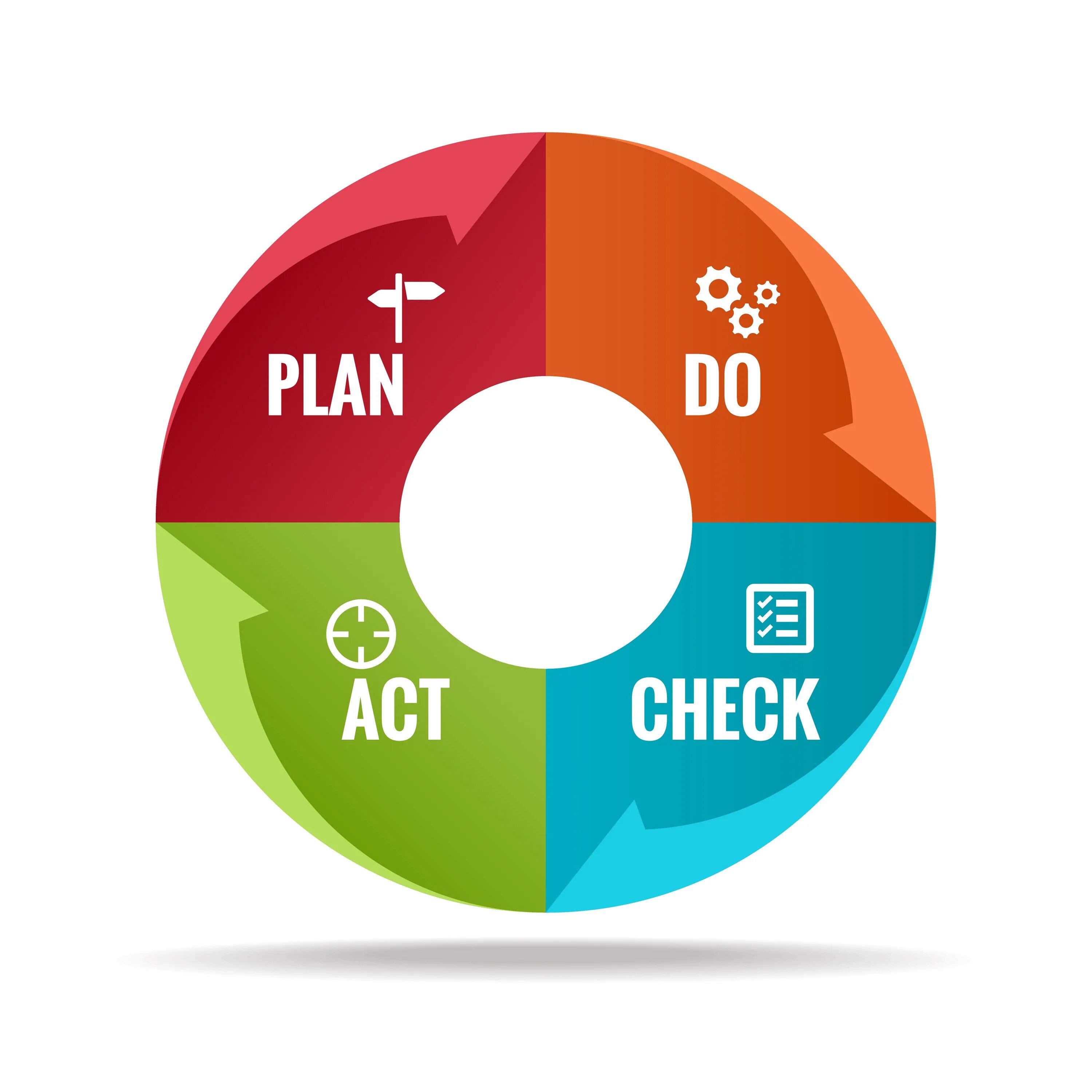 Цикл PDCA. PDCA без фона. Plan do check Act по русски. Plan do check