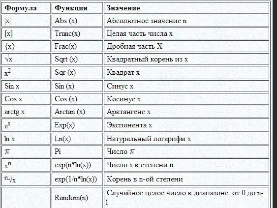 Значение символов в Паскале. Математические формулы в Паскале. Формула Паскаля. Корень в Паскале. Язык программирования обозначения