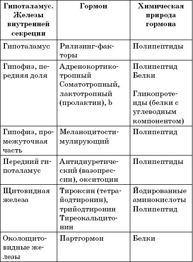 Таблица по биологии 8 класс гормоны желез. Функции желез внутренней секреции таблица. Таблица по железам внутренней секреции. Таблица желез внутренней секреции 8 класс биология. Функции желез внутренней секреции таблица 8.