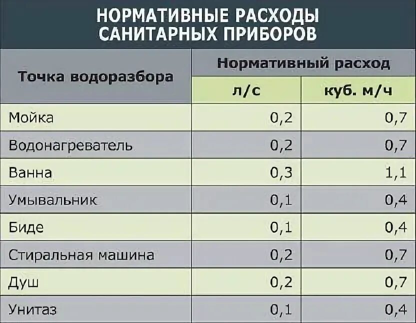 Расчет потребления воды в частном доме. Расход воды на квартиру в час. Таблица расчета расхода воды. Расчет расхода воды в доме. Расход воды л м