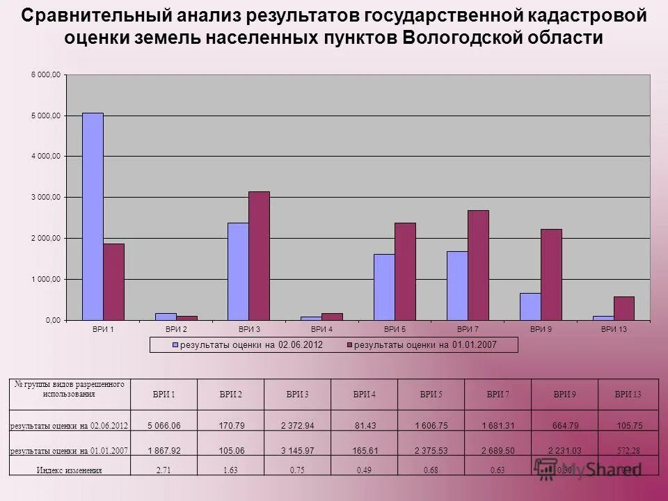 Методы анализа результатов эксперимента. Показатели результата опроса. Сравнительный анализ. Особенности оценки результатов сравнительного исследования. Оценка земель населенных пунктов.
