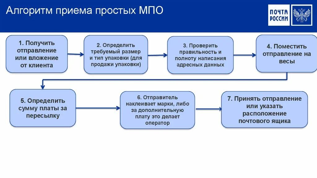 Алгоритм приема почтового отправления. Алгоритм приема посылки. Алгоритм приема международного почтового отправления. Партионный прием почтовых отправлений что это.