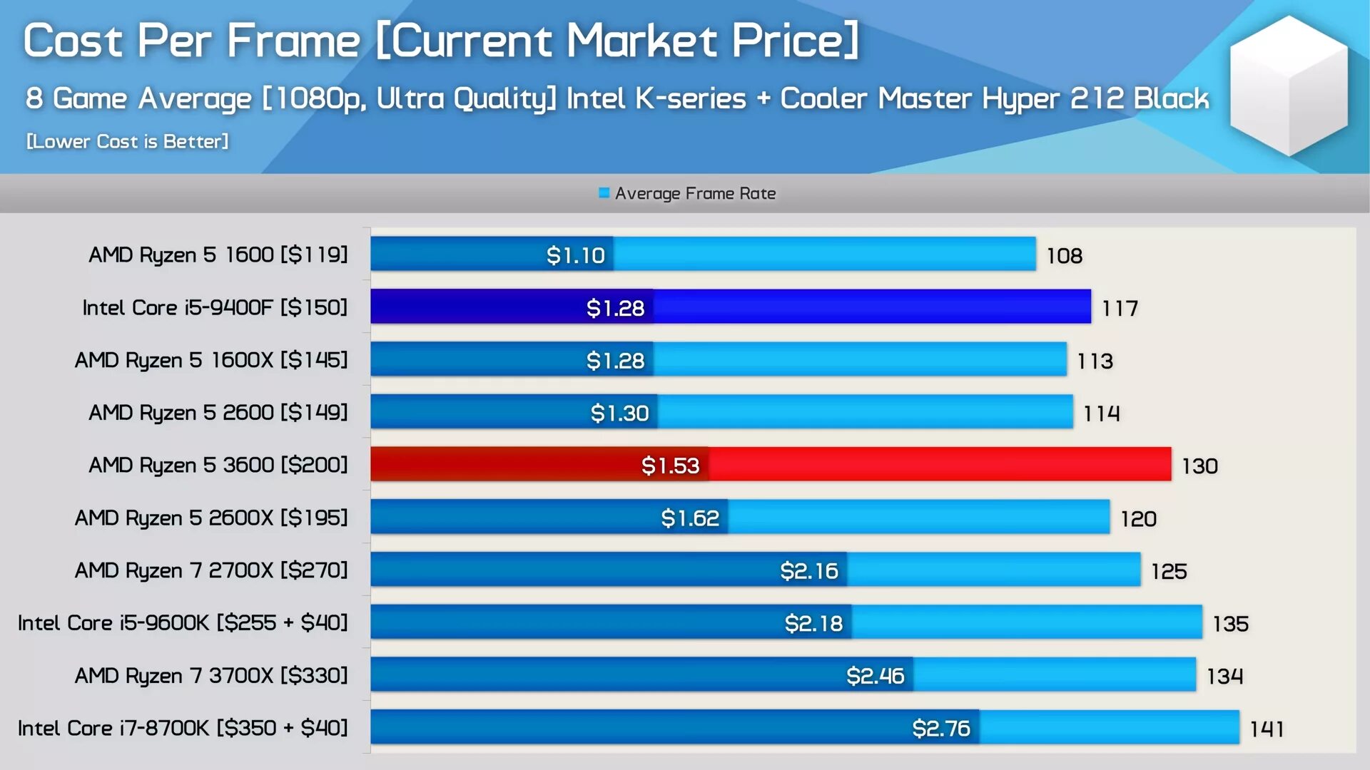 Сравнение intel core и amd ryzen. Процессор Intel Core i5 или AMD Ryzen 5. Ryzen 5 3600. Core i5 9400f. Intel i5 9400f.