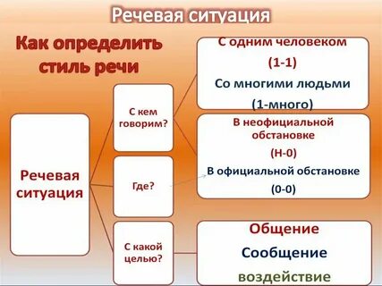 Перечислите элементы речевой ситуации