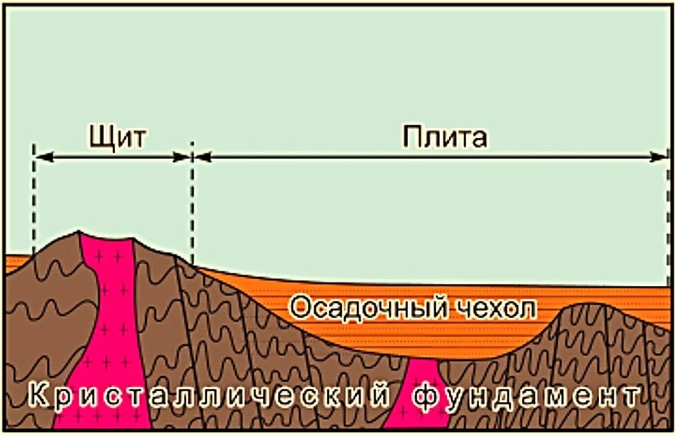 Щит в географии это. Схема строения платформы. Строение платформы земной коры. Строение платформы география. Кристаллический фундамент и осадочный чехол.