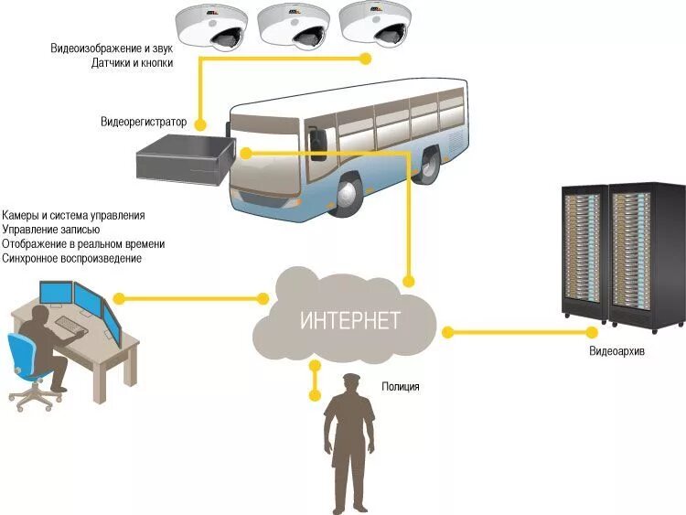 Отдел пассажирского транспорта. Системы видеонаблюдения на транспорте. Видеонаблюдение в автобусе. Система видеонаблюдения в автобусе. Видеонаблюдение на пассажирский транспорт.