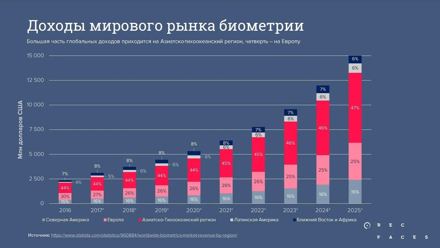 Статистика финансов россии. Российский рынок биометрии. Биометрия статистика. Статистика использования биометрии. Статистические параметры биометрии.