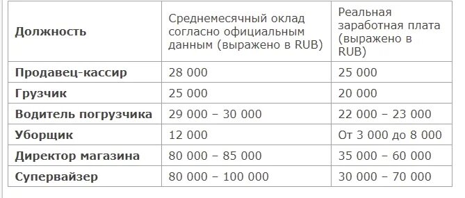 Сколько получает админ. Директор Пятерочки зарплата. Директор магазина зарплата. Пятерочка заработная плата. Оклад директора.