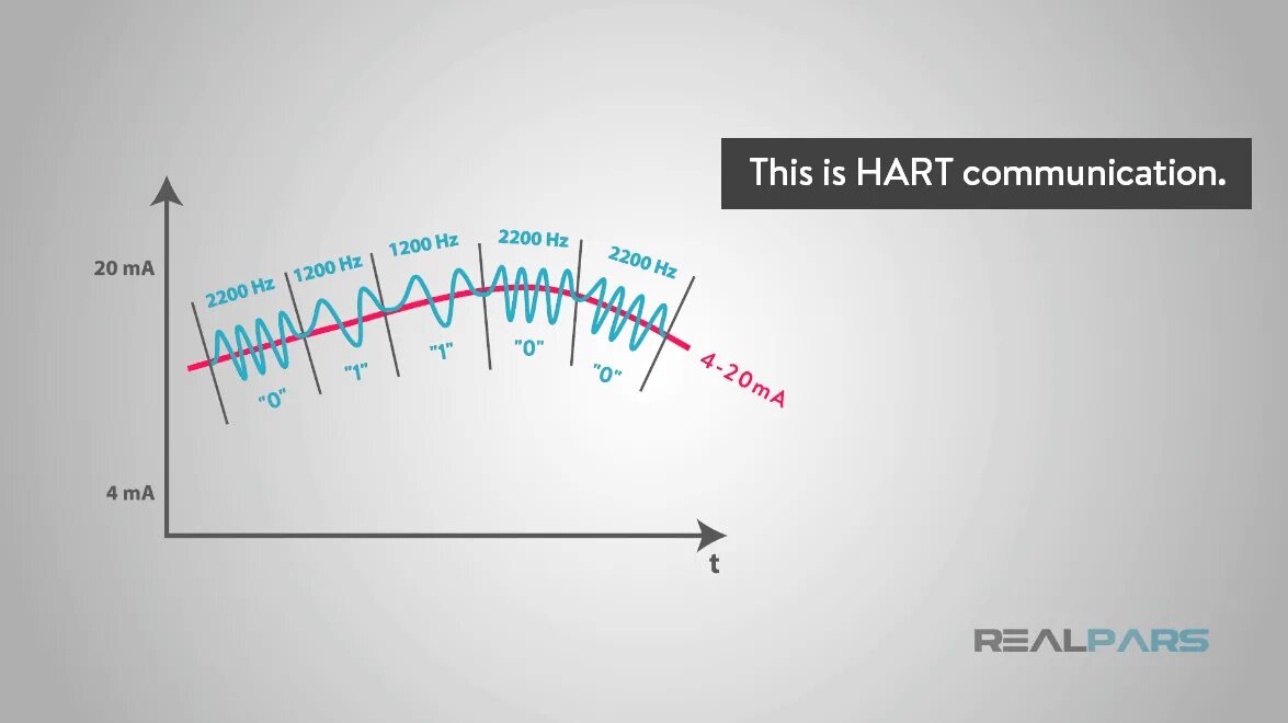 4 20 Ма Hart что это. Hart Protocol. Hart communication. Hart 4-20ma.