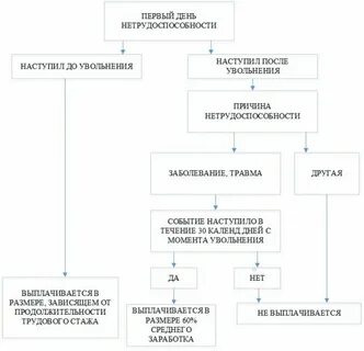 Выплата больничного листа уволенному сотруднику