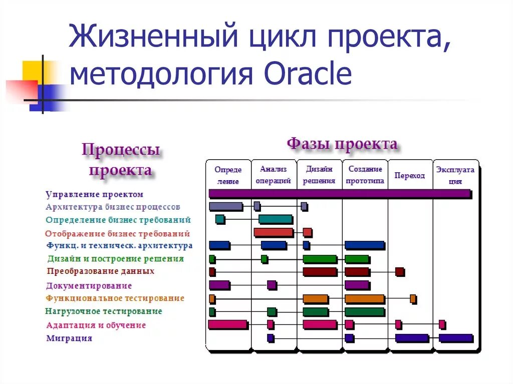 Стадии проектного цикла. Стадии жизненного цикла ИТ проекта. Жизненный цикл проекта фазы стадии этапы. Жизненный цикл it проекта по PMBOK. PMBOK стадии жизненного цикла проекта.