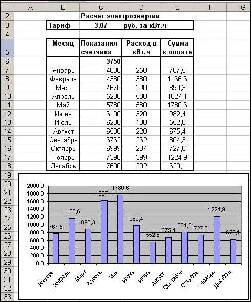 Постройте электронную таблицу оплата электроэнергии. Оплата электроэнергии таблица excel. Графики и диаграммы. Графики диаграммы таблицы. Затраты электроэнергии график.