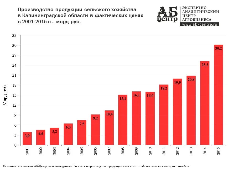 Объем производства сельскохозяйственной продукции. Сельское хозяйство график. Динамика сельскохозяйственного производства. Динамика производства продукции сельского хозяйства в России. Сайт статистики калининград