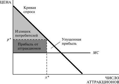 Формирование цен спроса