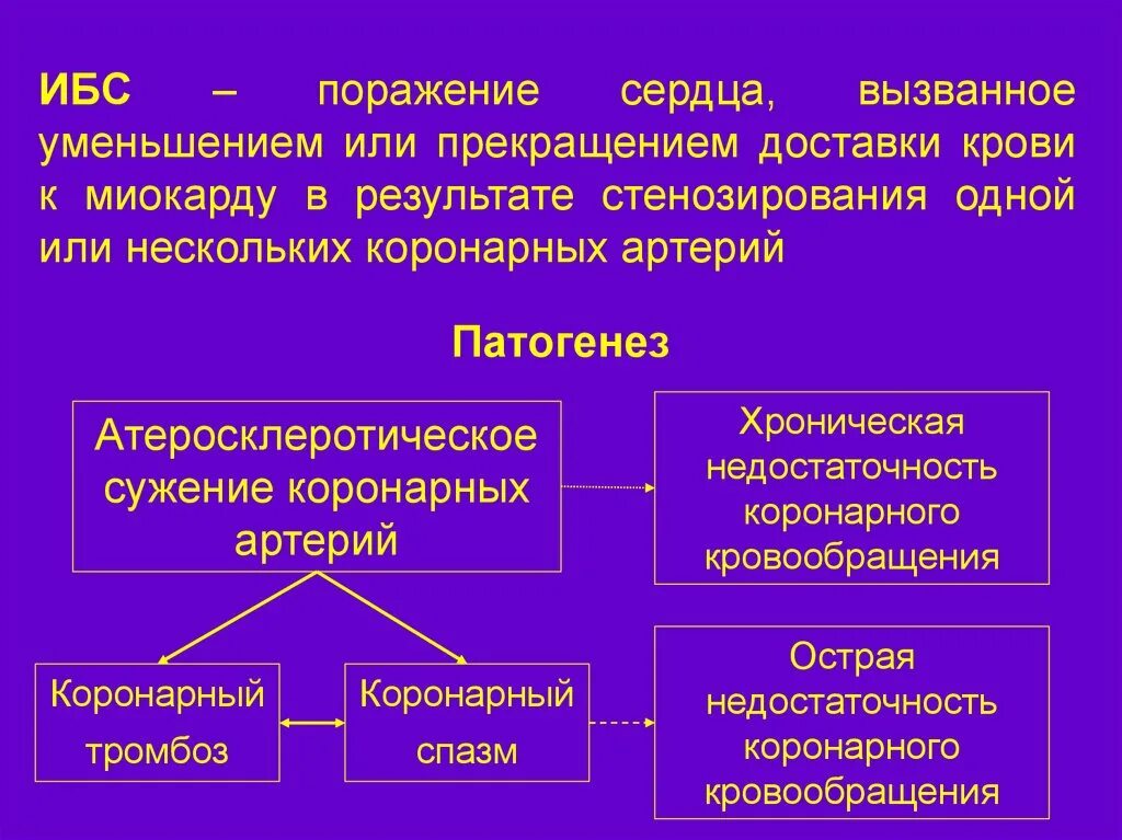 Механизмы развития ишемии. Ишемическая болезнь сердца. Патогенез заболевания.. Ишемическая болезнь сердца механизм развития. Механизм развития ишемии миокарда. Патогенез ИБС патофизиология.