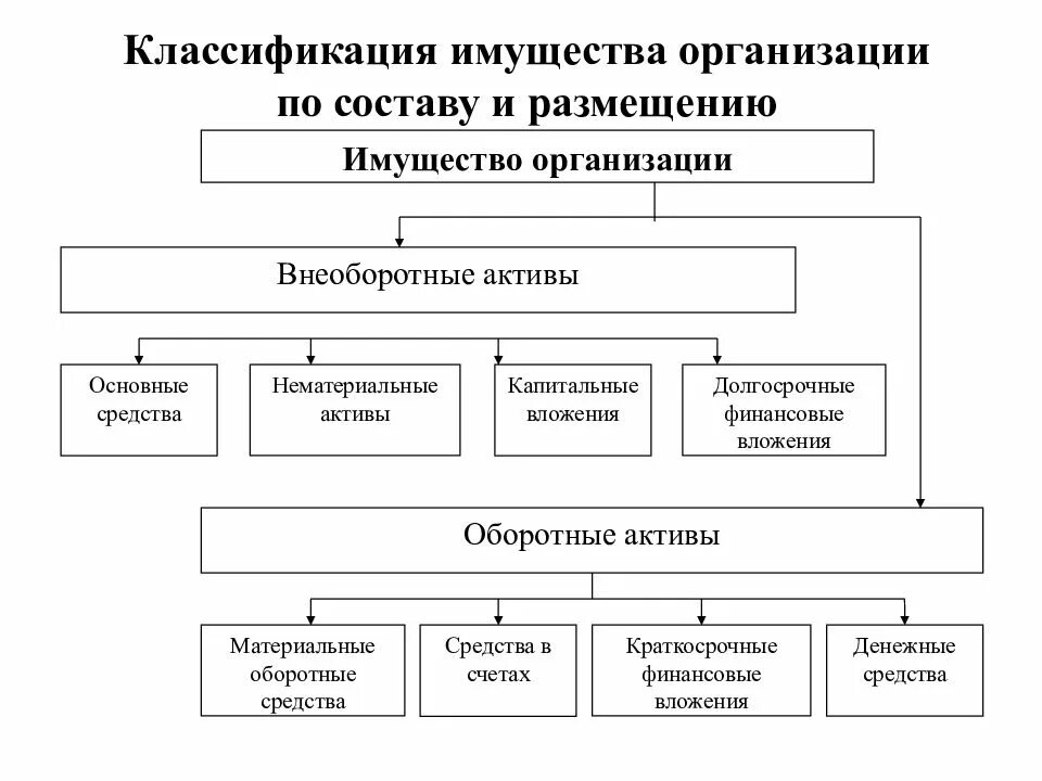 Учет внеоборотных активов средств. Классификация имущества по составу и размещению. Классификация имущества организации по составу и размещению. Классификация имущества предприятия по составу и размещению. Классификация средств предприятия по имущественному составу.