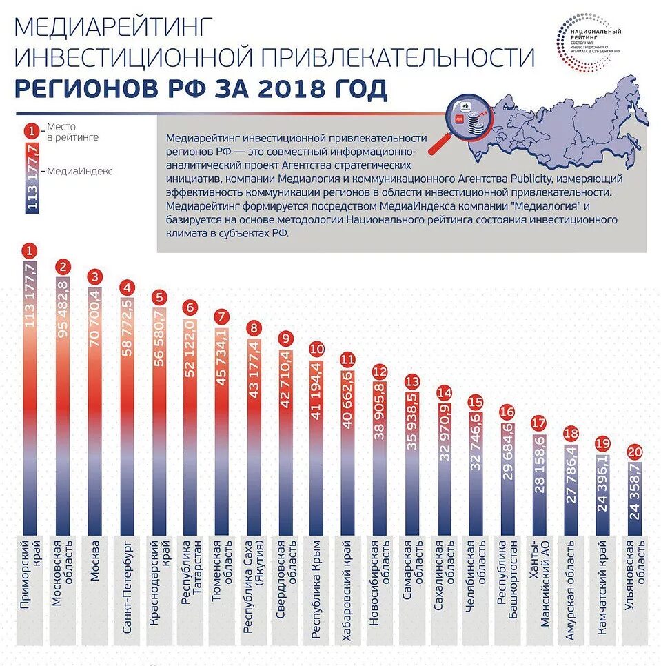 Национальный рейтинг инвестиционного климата. Национальный рейтинг инвестиционной привлекательности. Национальный рейтинг инвестиционного климата. Национальный рейтинг инвестиционной привлекательности. Национальный инвестиционный рейтинг.
