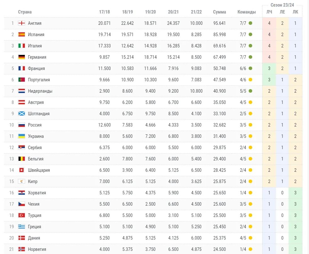 Рейтинг клубов 2023. Рейтинг УЕФА 2023 клубов. УЕФА 2023 таблица. Рейтинг клубов. Таблица коэффициентов УЕФА 2022-2023.