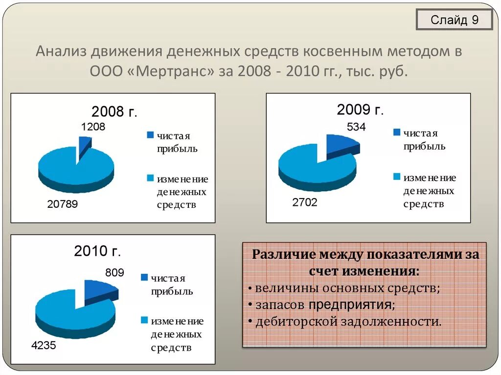 Анализ движения денежных средств. Косвенный методы анализа движения денежных средств. Анализ потоков денежных средств. Распределение денежных средств на предприятии. Анализ движения денежных средств косвенным